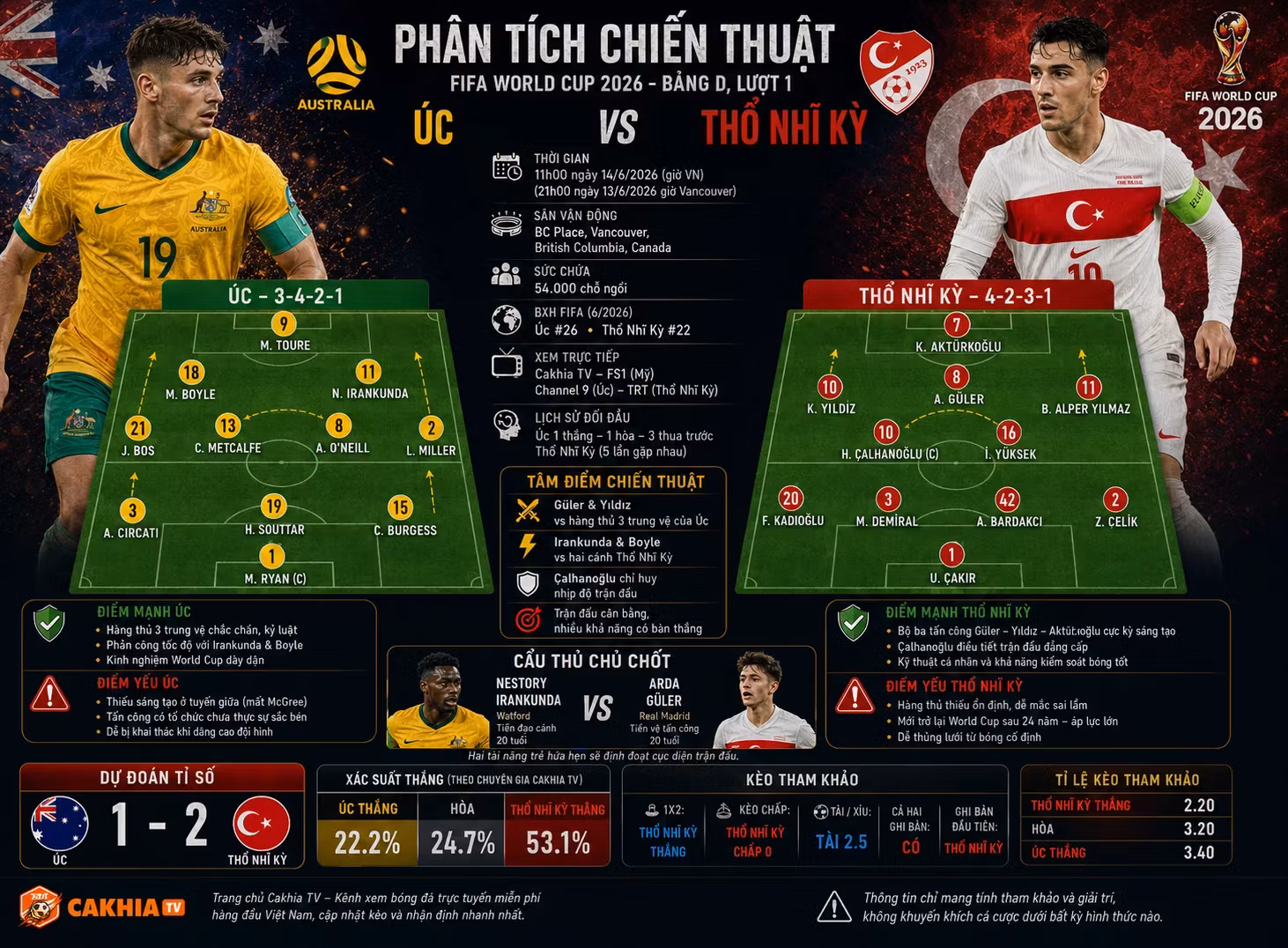 Soi kèo bóng đá Úc vs Thổ Nhĩ Kỳ